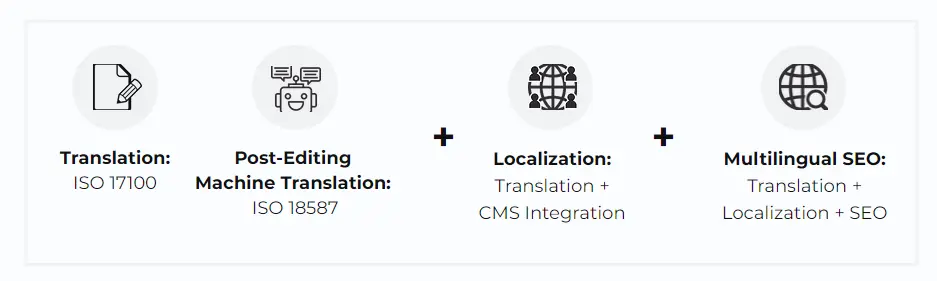 localisation strategy for web and apps
