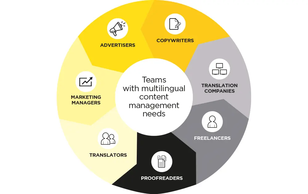 Translation software: Teams with multilingual content management needs